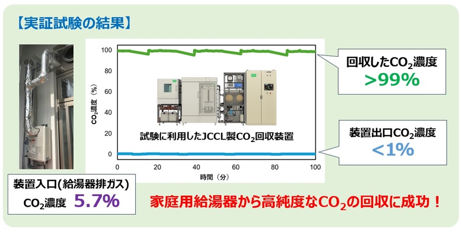 九州大学発スタートアップJCCL、世界で初めて家庭用の給湯器からのCO2回収に成功