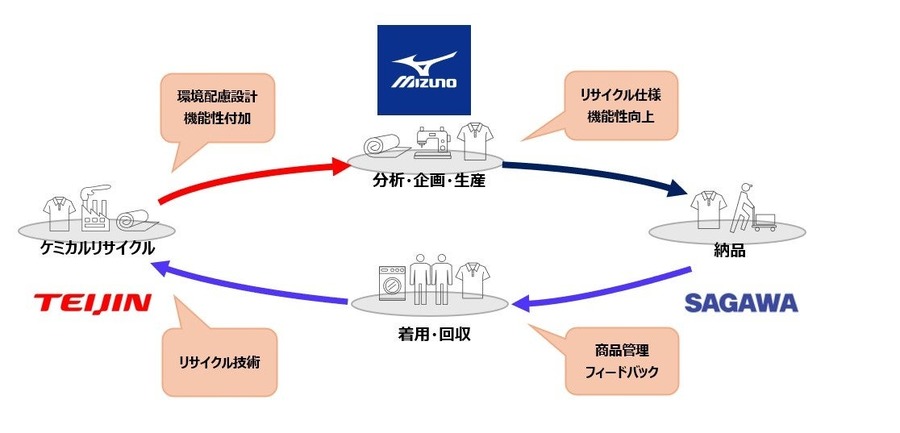 佐川急便とミズノ、帝人の3社が使用済みユニフォームの循環型リサイクルを開始