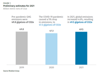 2021年の温室効果ガス排出量は4.6％増加