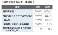 【サステナビリティレポート分析】NTTドコモの気候変動対策は？事例・KPI・成果を紹介