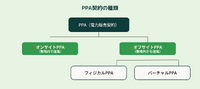 PPA（Power Purchase Agreement：電力販売契約）とは？種類や事例を紹介