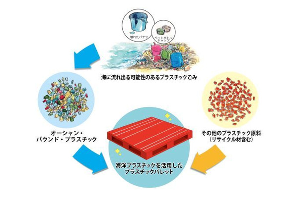 雪印メグミルク、海洋プラスチックをアップサイクルした製品輸送パレットを導入 画像