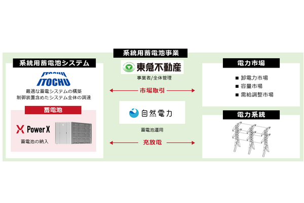 伊藤忠、東急不などと蓄電池事業に関するパートナーシップ協定を提携 画像