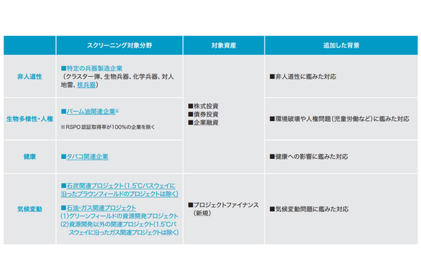 日本生命、投融資先のESGレーティング基準を強化 画像