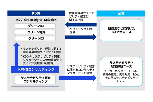 KDDI、KPMGコンサルと企業のサステナビリティ経営支援で協業 画像