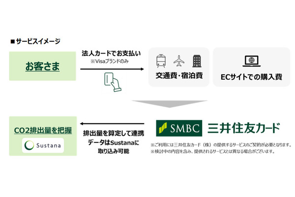 三井住友カードら、法人カードの決済内容からCO2排出量を算定する新サービスを開始 画像