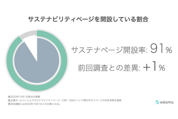 estoma、日本プライム企業1834社のESG開示状況を調査 画像