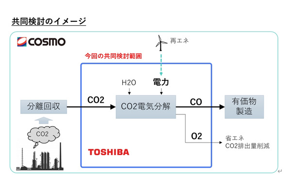 東芝とコスモ、CO2電解技術を活用したCCUの共同検討に合意 画像