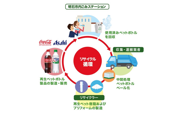 アサヒ飲料とコカ・コーラ、明石市とペットボトルの水平リサイクルを推進 画像