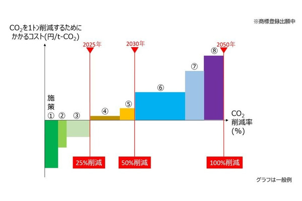 調布市と東京ガス、公共施設のCO2削減効果と費用の共同検証に合意 画像