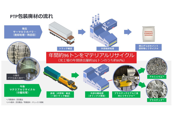 武田薬品、オリックス環境、JR貨物が環境負荷低減に向けて連携 画像