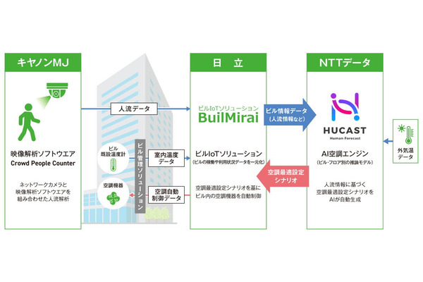 NTTとキヤノン、日立がAI活用でビル空調最適化の実験　エネルギー消費16%削減 画像