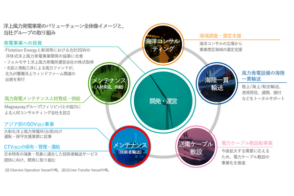 商船三井、洋上風力発電所向けCTVサービスを提供へ 画像