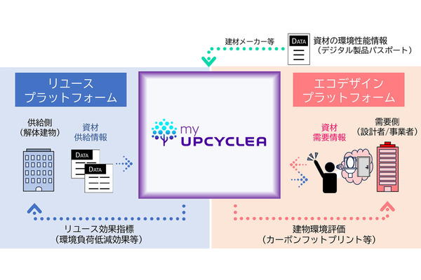 大林組、仏企業が開発した資源循環データプラットフォームを導入 建設資材のリユースを推進 画像
