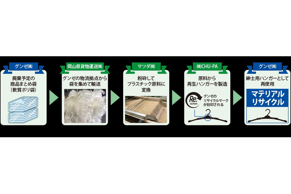 グンゼら4社、物流拠点の廃プラスチックを活用し「再生ハンガー」を開発　協業により資源循環スキームを確立
