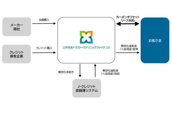 三井住友トラスト・パナソニックファイナンス、CO2排出量を実質ゼロにする「カーボンオフセットリース」提供開始 画像
