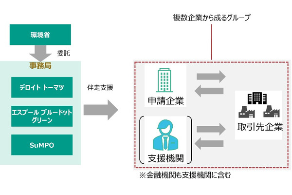 バリューチェーン全体でのGHG排出量削減を推進する環境省のモデル事業、参加企業を公募