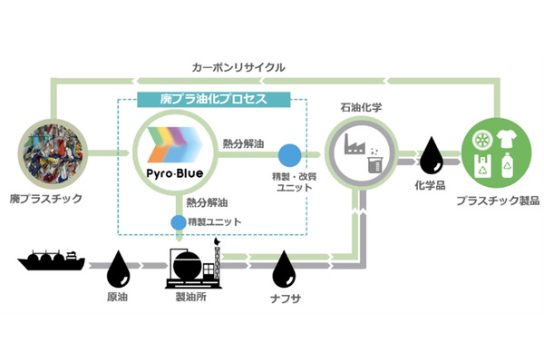 廃プラスチック油化リサイクルをインドネシアで事業化へ、日揮HDと丸紅が検討開始 画像