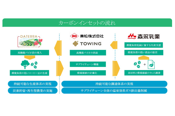 コーヒーサプライチェーンのGHG削減へ、森永乳業ら3社がブラジルでバイオ炭実証実験 画像