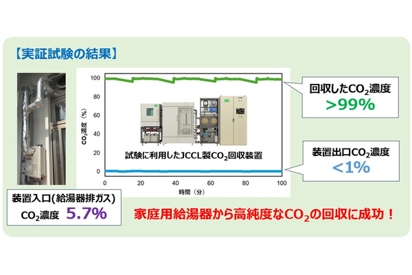 九州大学発スタートアップJCCL、世界で初めて家庭用の給湯器からのCO2回収に成功