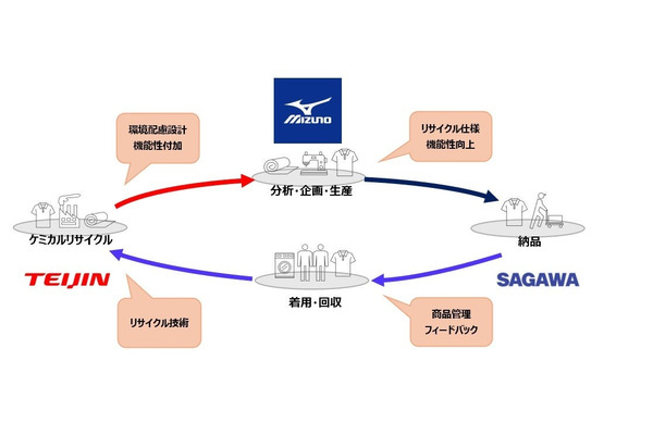佐川急便とミズノ、帝人の3社が使用済みユニフォームの循環型リサイクルを開始